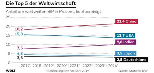 neu